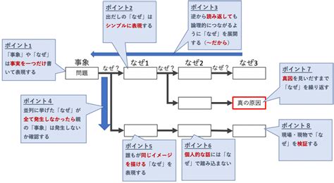 分析原因|図解「なぜなぜ分析」の8つのポイント｜事例や例題つきで解